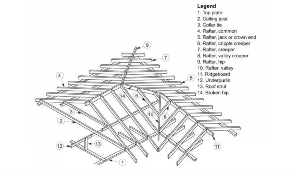 roof structure names