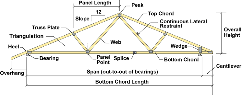Roof framing truss structure for residential homes