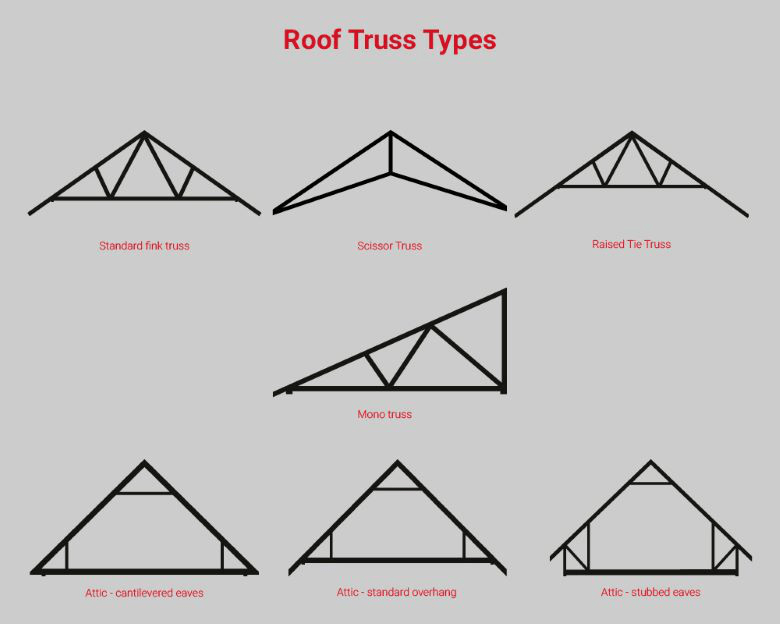 truss types graphic