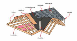 Roofing system diagram