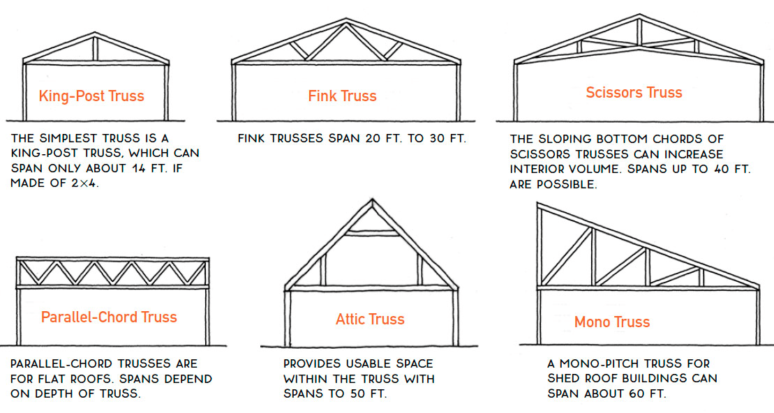 roof framing trusses